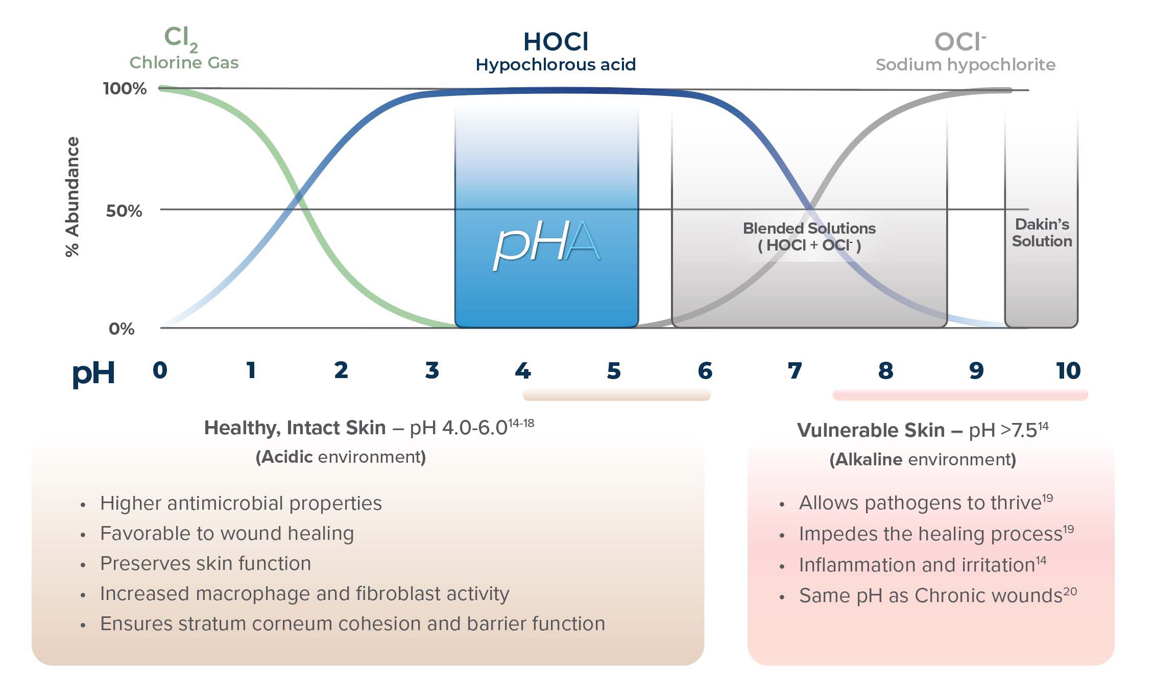 Vashe pHA hypochlorous acid pH curve